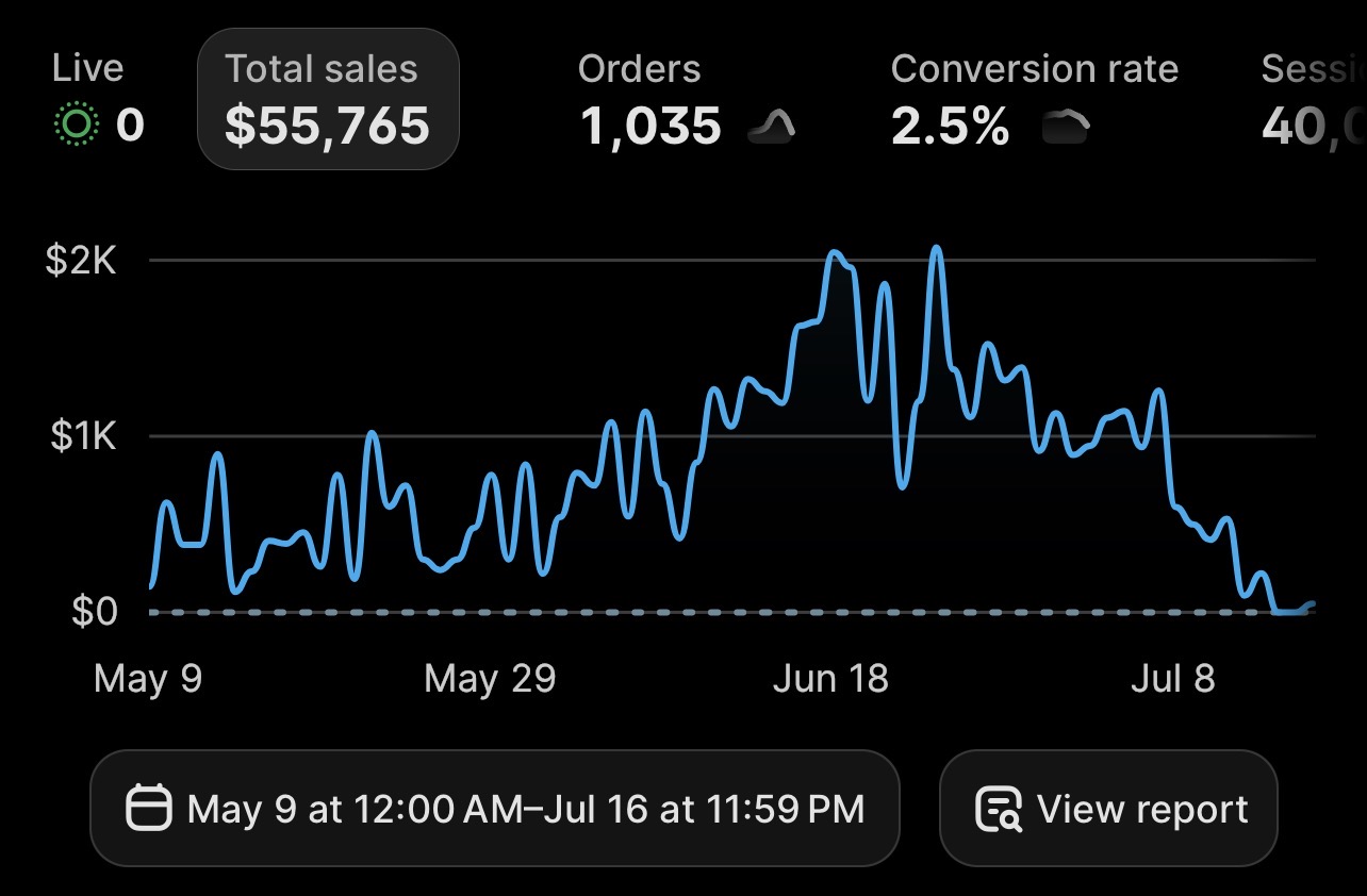 Shopify revenue driven by AI creative